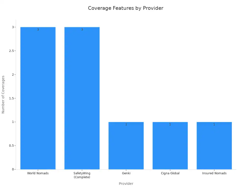 Bar chart comparing the number of covered features across five travel insurance providers for digital nomads in 2026.