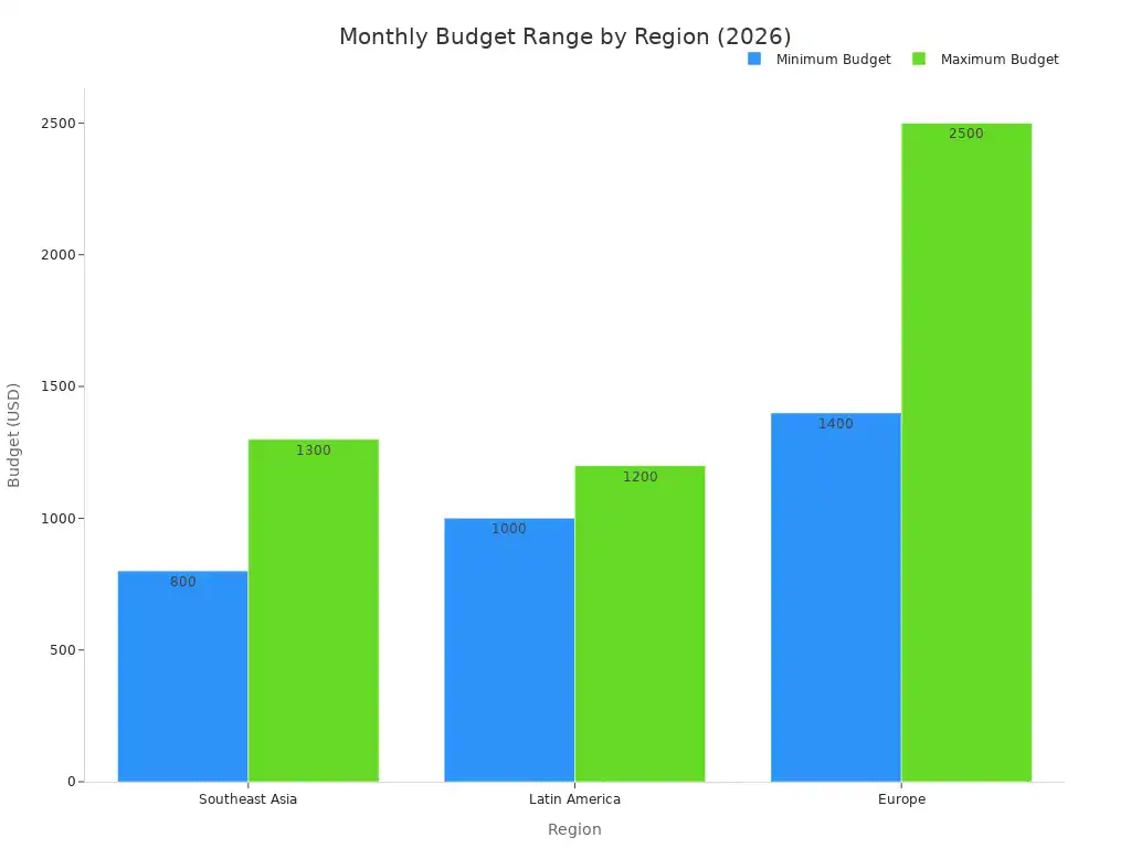 Bar chart comparing minimum and maximum monthly budgets for digital nomads across three regions in 2026.