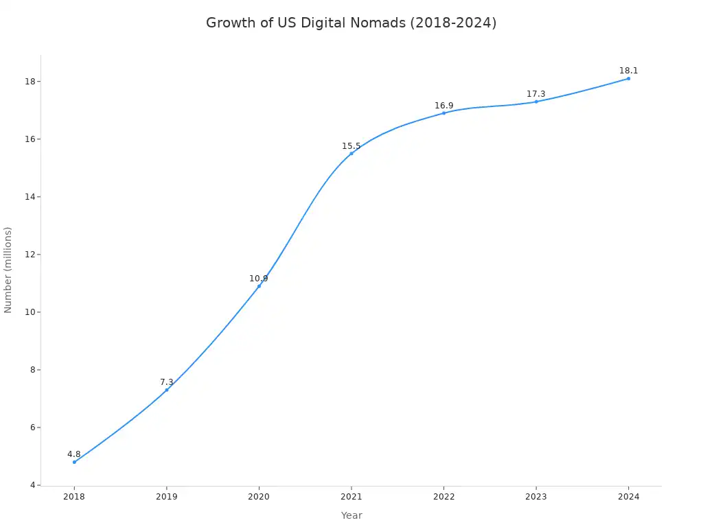 Line chart showing the number of US digital nomads from 2018 to 2024, increasing from 4.8 million to 18.1 million.