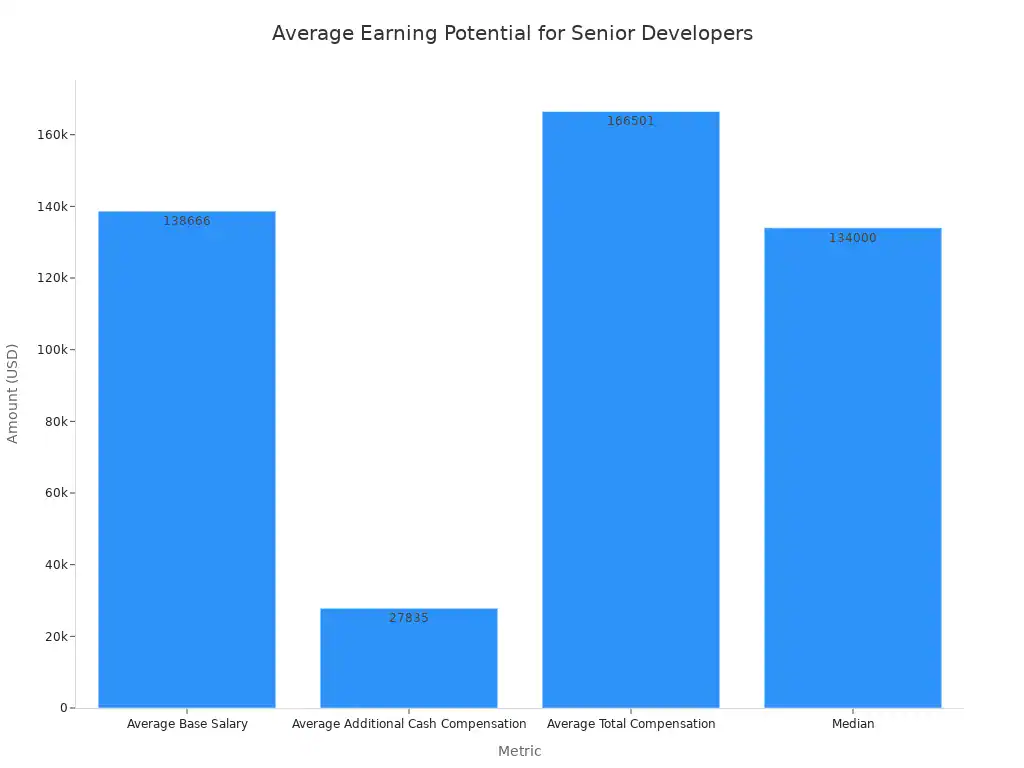 Bar chart comparing compensation metrics for senior software developers in 2026.