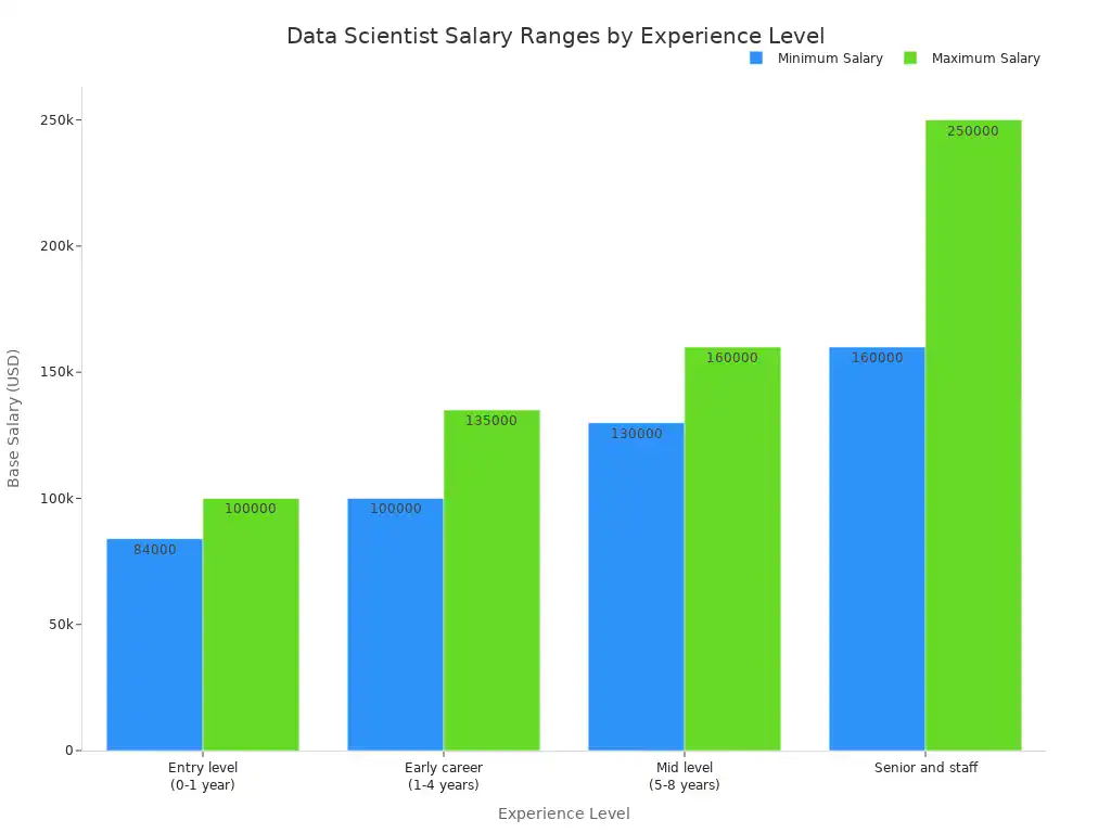 Bar chart comparing minimum and maximum base salaries for data scientists across experience levels