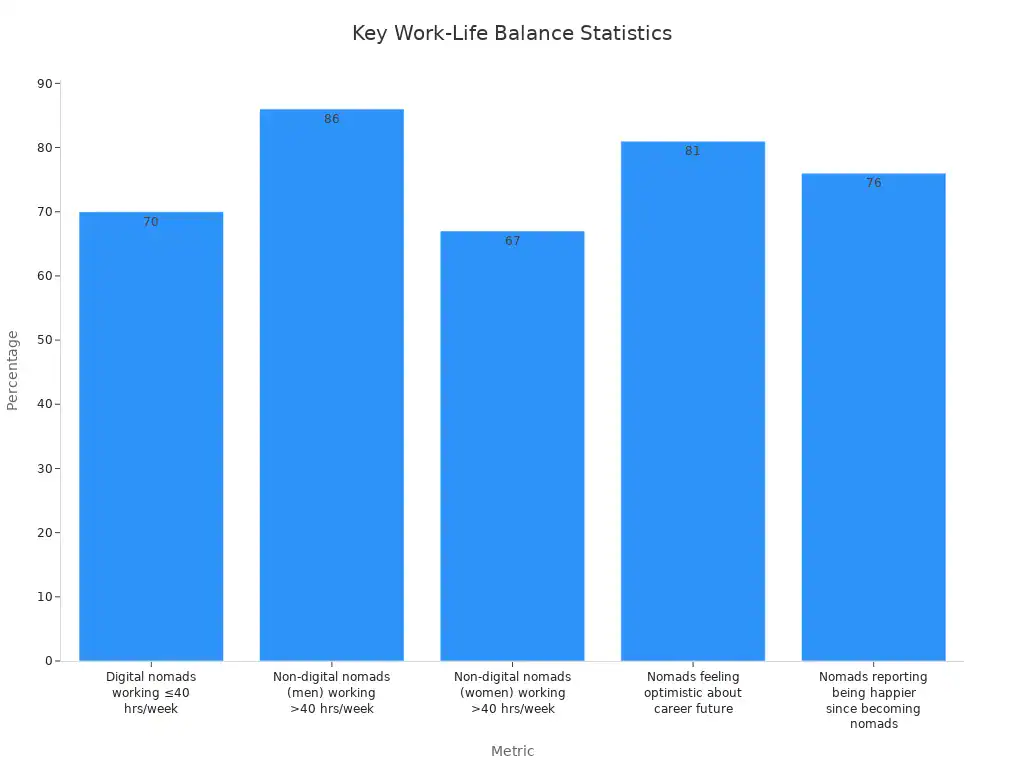 Bar chart showing exact percentages of selected metrics related to work-life balance among digital nomads and non-digital nomads