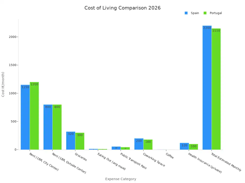 Grouped bar chart comparing monthly costs between Spain and Portugal across various expense categories in 2026.