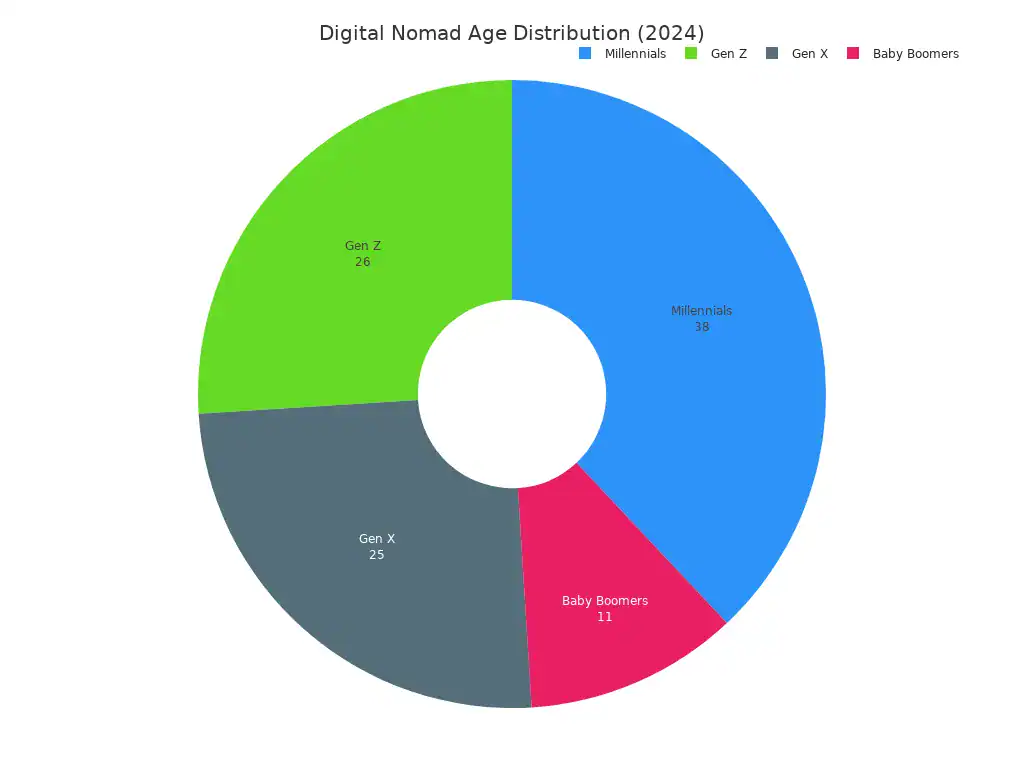 Pie chart showing digital nomad age distribution: Millennials 38%, Gen Z 26%, Gen X 25%, Baby Boomers 11%.