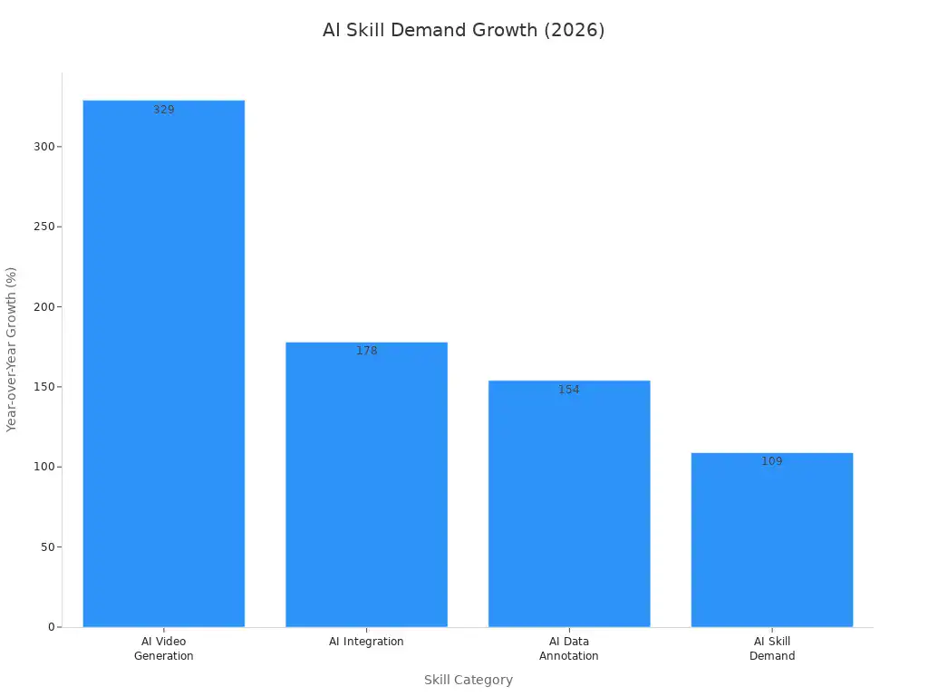 Bar chart showing growth rates of AI skill demand in 2026